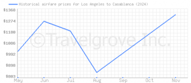 Price overview for flights from Los Angeles to Casablanca