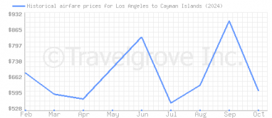 Price overview for flights from Los Angeles to Cayman Islands