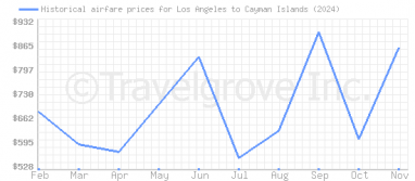 Price overview for flights from Los Angeles to Cayman Islands