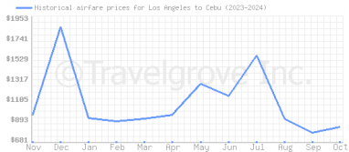 Price overview for flights from Los Angeles to Cebu