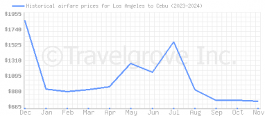 Price overview for flights from Los Angeles to Cebu