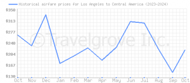 Price overview for flights from Los Angeles to Central America