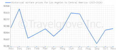 Price overview for flights from Los Angeles to Central America