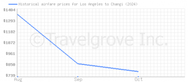 Price overview for flights from Los Angeles to Changi