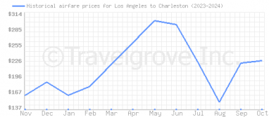 Price overview for flights from Los Angeles to Charleston