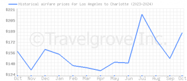 Price overview for flights from Los Angeles to Charlotte