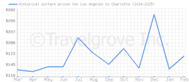 Price overview for flights from Los Angeles to Charlotte