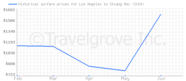 Price overview for flights from Los Angeles to Chiang Mai