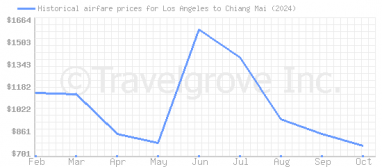 Price overview for flights from Los Angeles to Chiang Mai