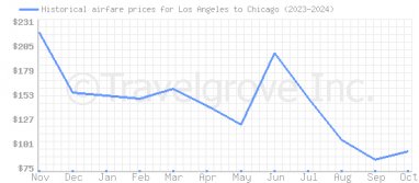 Price overview for flights from Los Angeles to Chicago