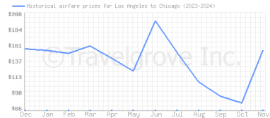 Price overview for flights from Los Angeles to Chicago