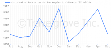 Price overview for flights from Los Angeles to Chihuahua