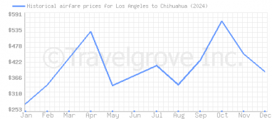 Price overview for flights from Los Angeles to Chihuahua