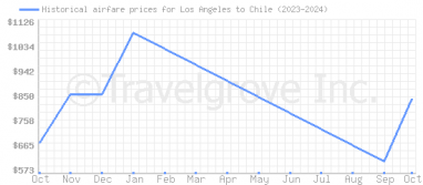 Price overview for flights from Los Angeles to Chile