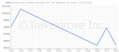 Price overview for flights from Los Angeles to Chile