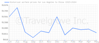 Price overview for flights from Los Angeles to China