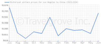 Price overview for flights from Los Angeles to China