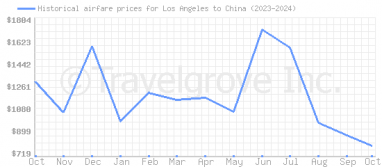 Price overview for flights from Los Angeles to China