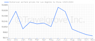 Price overview for flights from Los Angeles to China