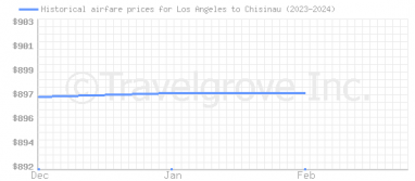 Price overview for flights from Los Angeles to Chisinau