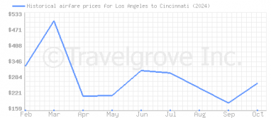 Price overview for flights from Los Angeles to Cincinnati