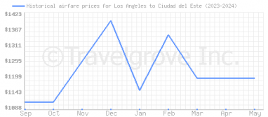 Price overview for flights from Los Angeles to Ciudad del Este