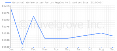 Price overview for flights from Los Angeles to Ciudad del Este