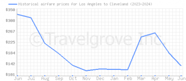 Price overview for flights from Los Angeles to Cleveland