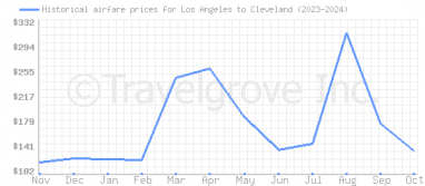 Price overview for flights from Los Angeles to Cleveland