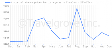 Price overview for flights from Los Angeles to Cleveland