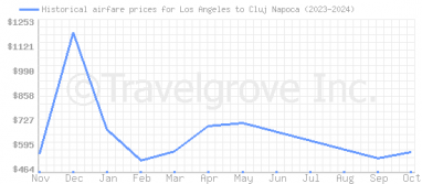 Price overview for flights from Los Angeles to Cluj Napoca