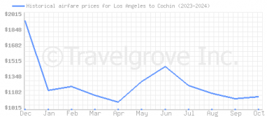 Price overview for flights from Los Angeles to Cochin