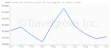 Price overview for flights from Los Angeles to Cochin