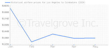 Price overview for flights from Los Angeles to Coimbatore