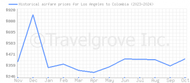 Price overview for flights from Los Angeles to Colombia