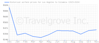 Price overview for flights from Los Angeles to Colombia