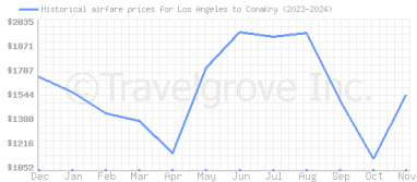 Price overview for flights from Los Angeles to Conakry