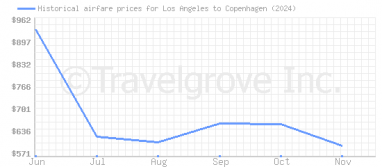 Price overview for flights from Los Angeles to Copenhagen