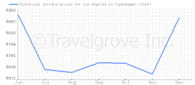 Price overview for flights from Los Angeles to Copenhagen