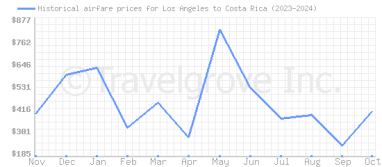 Price overview for flights from Los Angeles to Costa Rica