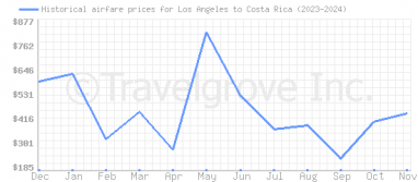 Price overview for flights from Los Angeles to Costa Rica