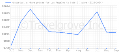 Price overview for flights from Los Angeles to Cote D Ivoire