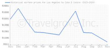 Price overview for flights from Los Angeles to Cote D Ivoire