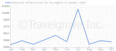 Price overview for flights from Los Angeles to Cozumel