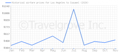 Price overview for flights from Los Angeles to Cozumel