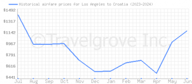 Price overview for flights from Los Angeles to Croatia