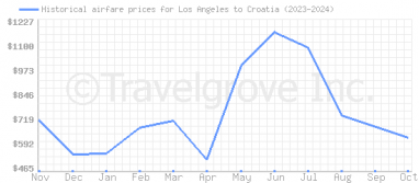 Price overview for flights from Los Angeles to Croatia