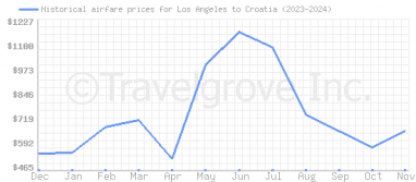 Price overview for flights from Los Angeles to Croatia