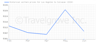 Price overview for flights from Los Angeles to Culiacan