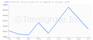 Price overview for flights from Los Angeles to Culiacan